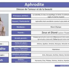 Statue d'Aphrodite, déesse grecque de l'amour et de la beauté, avec des informations sur ses attributs et sa famille.