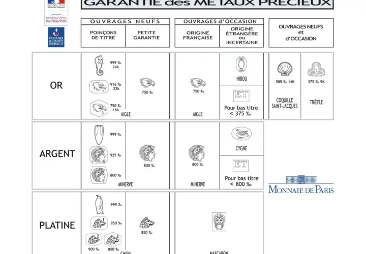 Tableau de poinçons pour métaux précieux (or, argent, platine) avec des symboles et pourcentages, servant de certificat d'authenticité.