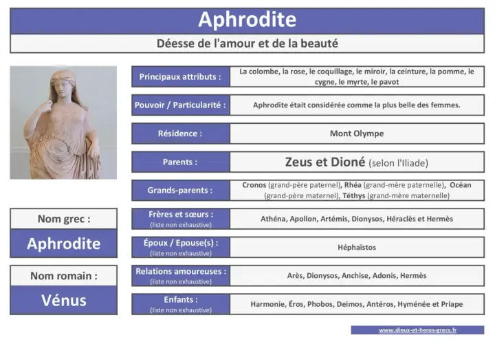 Statue d'Aphrodite, déesse grecque de l'amour et de la beauté, avec des informations sur ses attributs et sa famille.