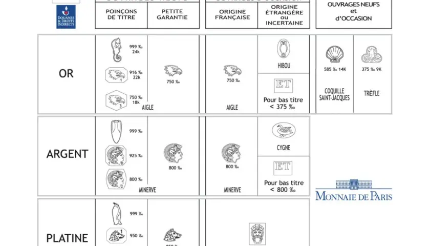 Tableau de poinçons pour métaux précieux (or, argent, platine) avec des symboles et pourcentages, servant de certificat d'authenticité.