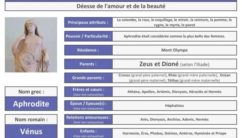 Statue d'Aphrodite, déesse grecque de l'amour et de la beauté, avec des informations sur ses attributs et sa famille.