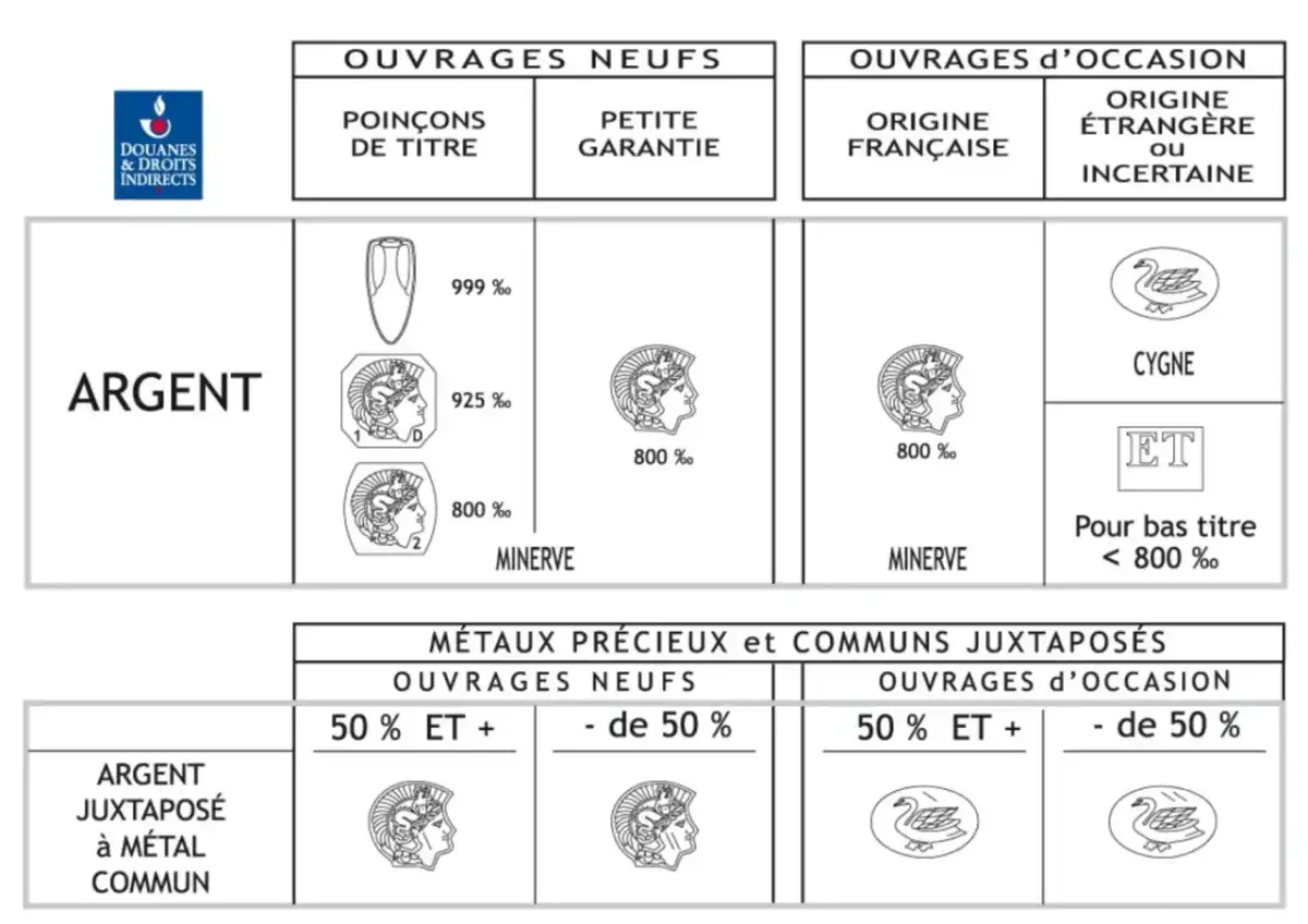 Poinçon argent - reconnaître Minerve 1, 2 et l’amphore