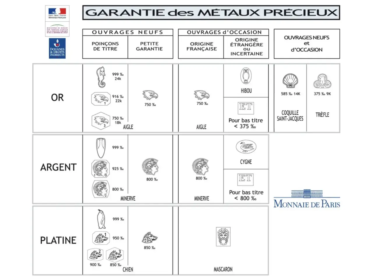 Tableau de poinçons pour métaux précieux (or, argent, platine) avec des symboles et pourcentages, servant de certificat d'authenticité.