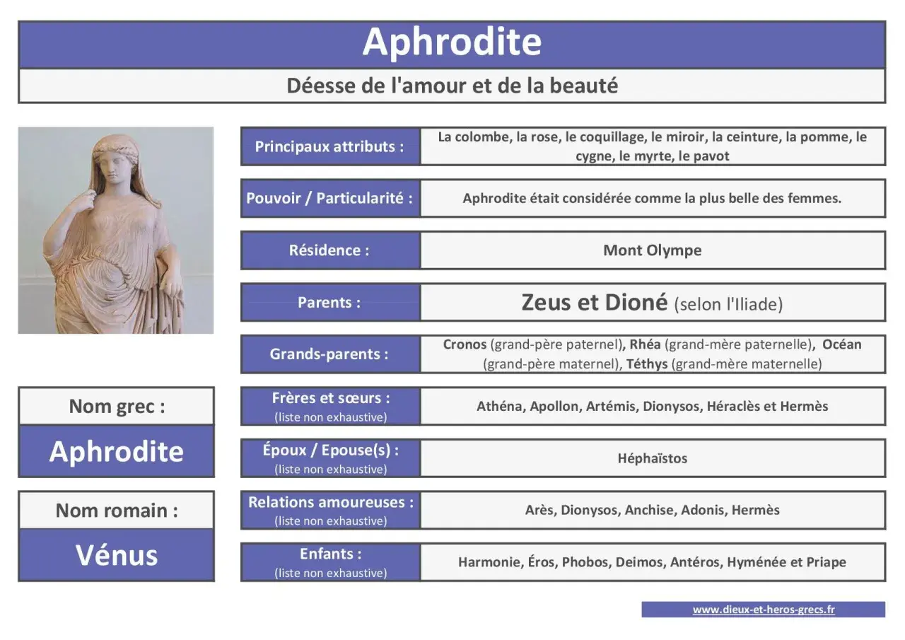 Statue d'Aphrodite, déesse grecque de l'amour et de la beauté, avec des informations sur ses attributs et sa famille.