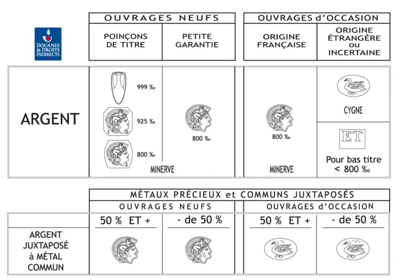 Tableau des poinçons argent pour ouvrages neufs et d'occasion, avec différents titres et origines. Le poinçon argent de Minerve est représenté.