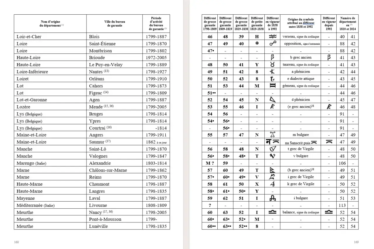 Tableau listant les départements, leurs bureaux de garantie, leurs périodes d'activité et les symboles pour comment reconnaître du bronze.