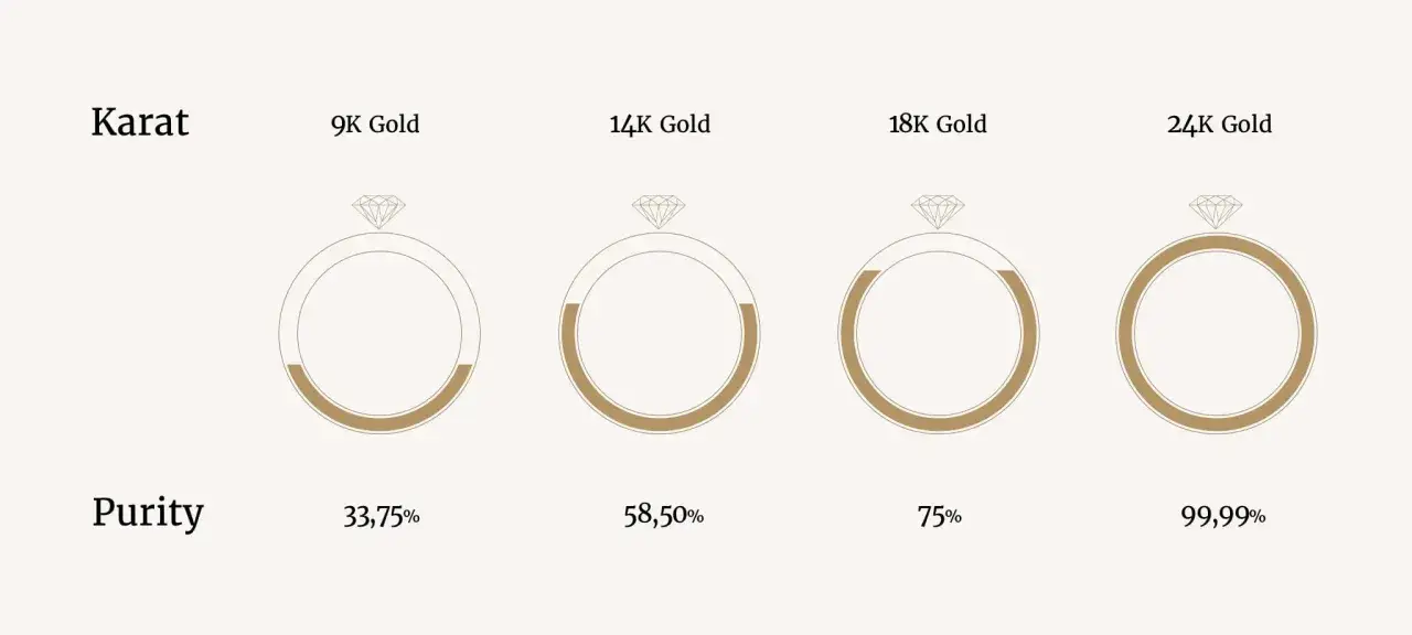 Comparaison de la pureté de l'or : 9K, 14K, 18K et 24K. Le poinçon 14 carats indique 58,50% d'or pur.