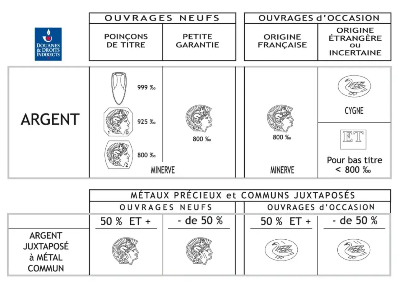 Tableau des poinçons argent pour ouvrages neufs et d'occasion, avec des symboles comme Minerve et un cygne.